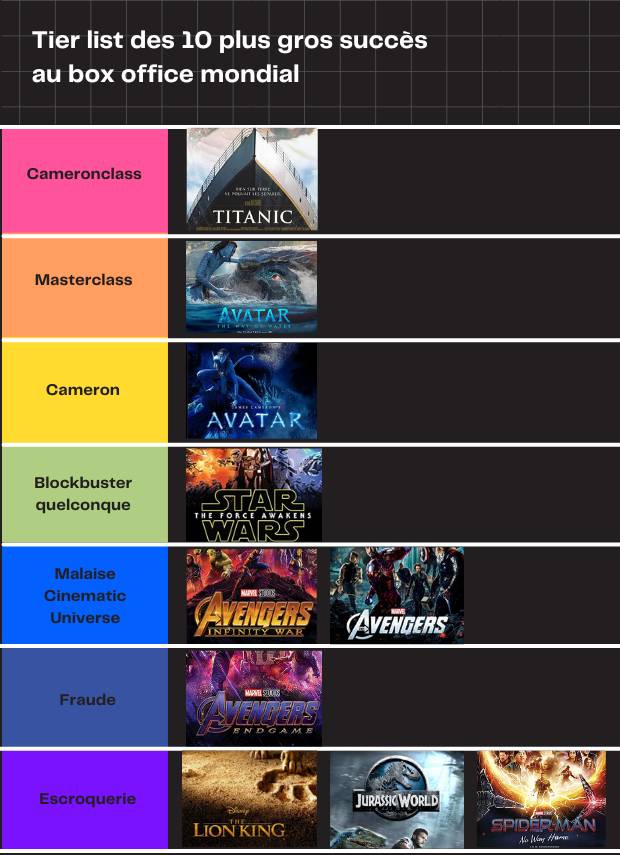 Marvel avengers roi lion titanic avatar star wars jurassic world spiderman